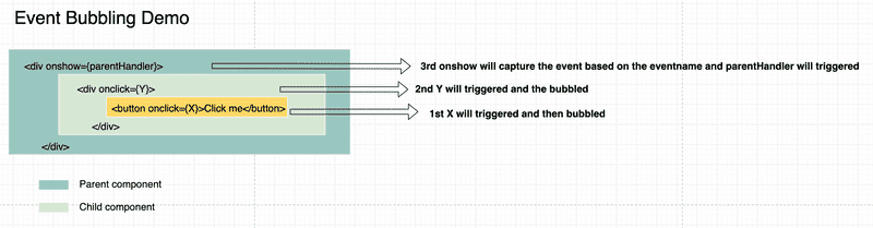 fig: Event Bubbling .