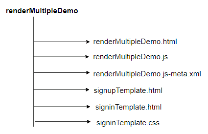 fig: Multiple template component structure