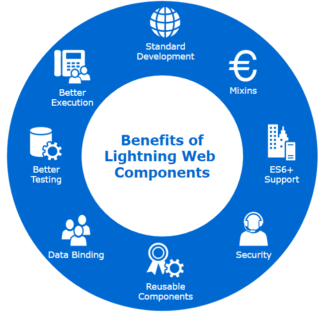 Fig: Benefits of Lightning Web Component