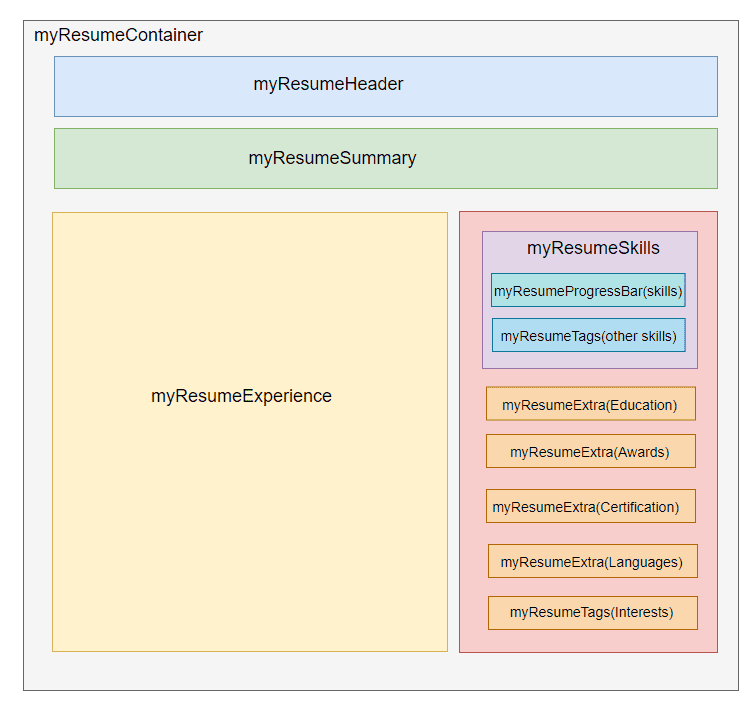 Fig: Component Design of Resume Using LWC