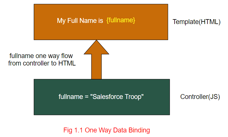 fig: One Way Data Binding