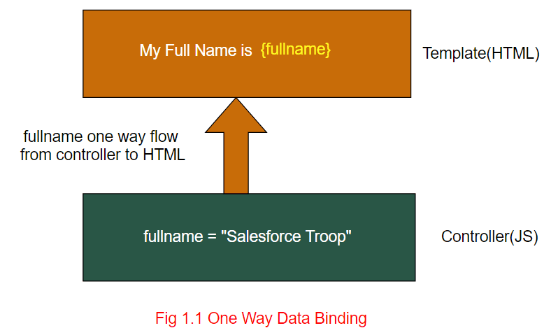 fig: One Way Data Binding fig: One Way Data Binding