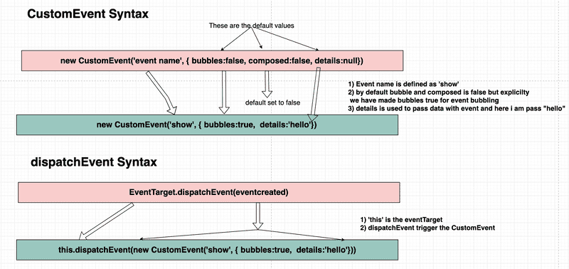 fig: CustomEvent flow fig: CustomEvent flow