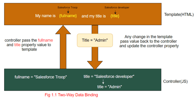 fig: Two Way Data Binding