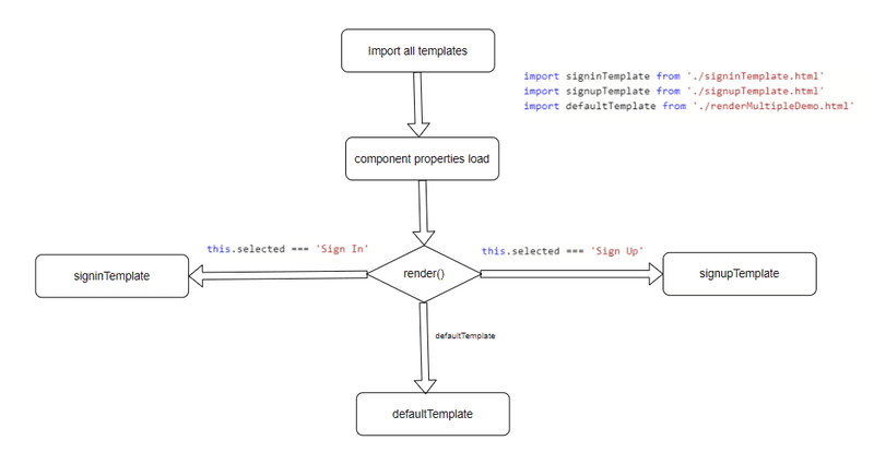 fig: Multiple template render method