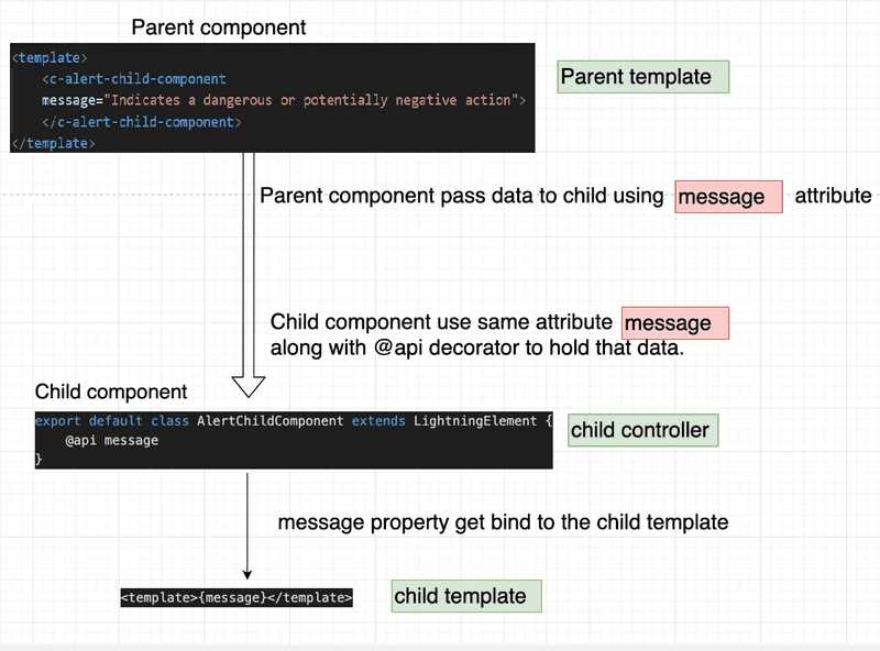 fig: parent to child string flow